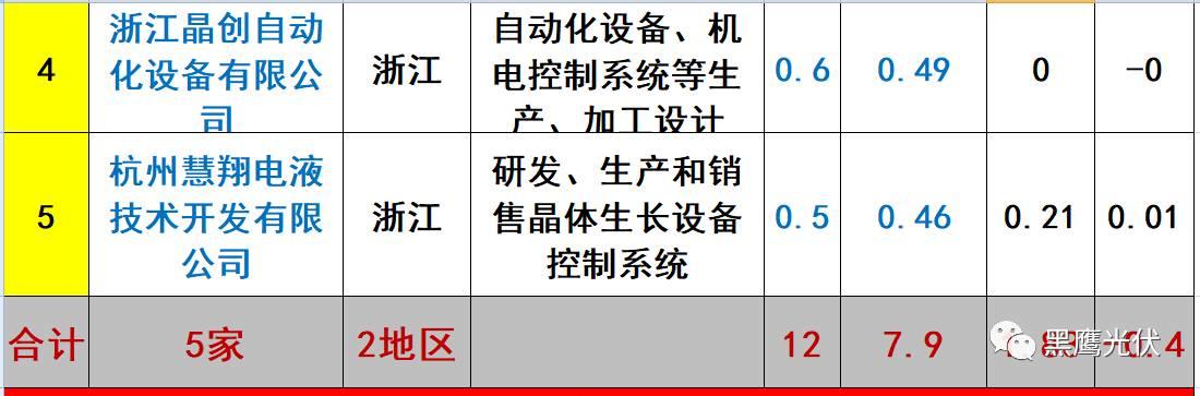 重炮 | 起底40家光伏企业旗下196个子公司布局：区域、资产、业务、经营数据、角色和未来潜力！（干货，强烈推荐收藏）