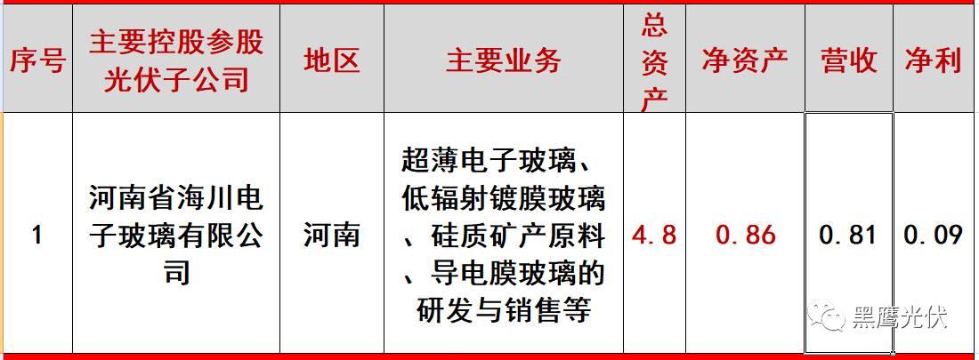 重炮 | 起底40家光伏企业旗下196个子公司布局：区域、资产、业务、经营数据、角色和未来潜力！（干货，强烈推荐收藏）