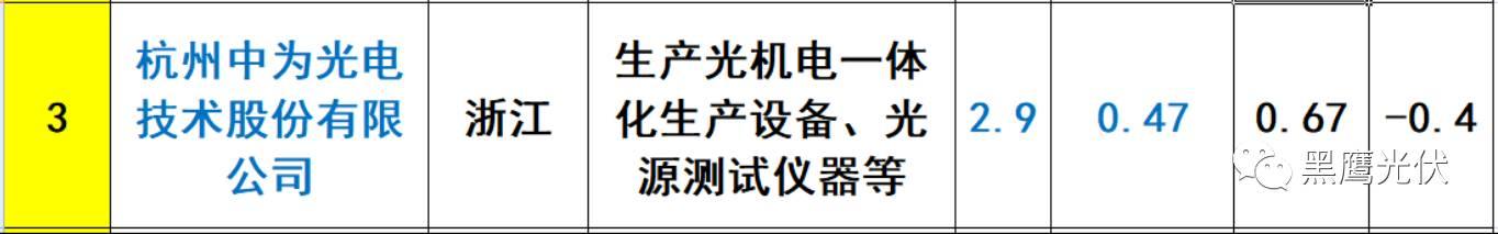 重炮 | 起底40家光伏企业旗下196个子公司布局：区域、资产、业务、经营数据、角色和未来潜力！（干货，强烈推荐收藏）