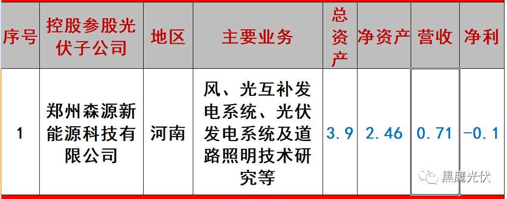 重炮 | 起底40家光伏企业旗下196个子公司布局：区域、资产、业务、经营数据、角色和未来潜力！（干货，强烈推荐收藏）