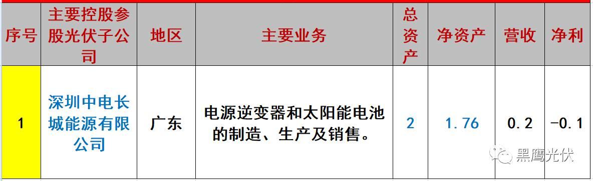 重炮 | 起底40家光伏企业旗下196个子公司布局：区域、资产、业务、经营数据、角色和未来潜力！（干货，强烈推荐收藏）