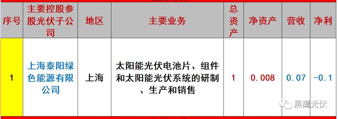 重炮 | 起底40家光伏企业旗下196个子公司布局：区域、资产、业务、经营数据、角色和未来潜力！（干货，强烈推荐收藏）