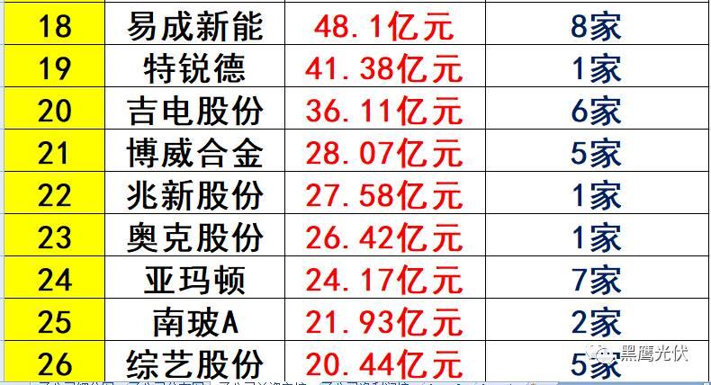 重炮 | 起底40家光伏企业旗下196个子公司布局：区域、资产、业务、经营数据、角色和未来潜力！（干货，强烈推荐收藏）