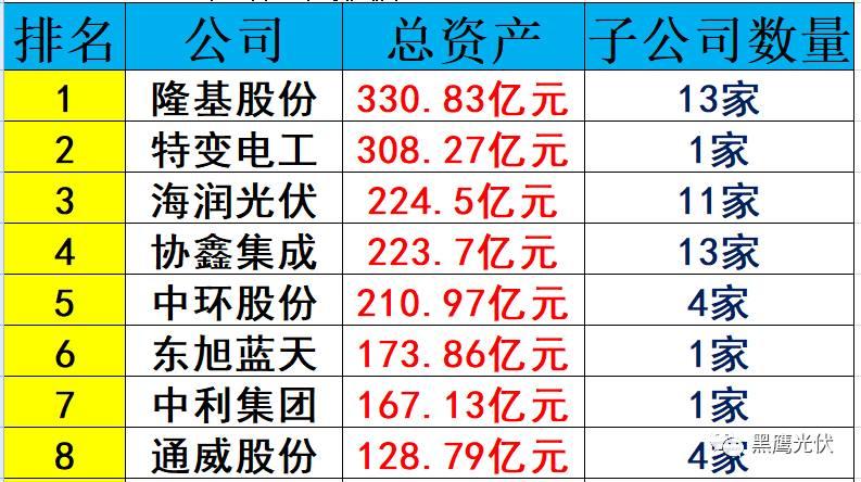 重炮 | 起底40家光伏企业旗下196个子公司布局：区域、资产、业务、经营数据、角色和未来潜力！（干货，强烈推荐收藏）