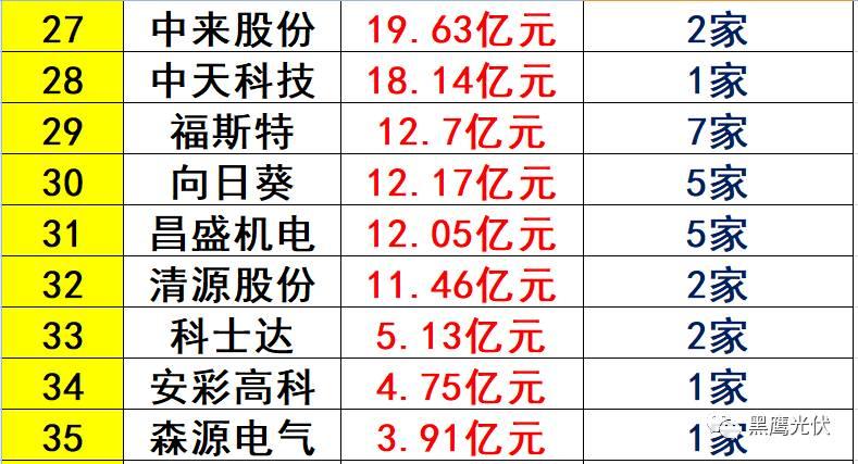 重炮 | 起底40家光伏企业旗下196个子公司布局：区域、资产、业务、经营数据、角色和未来潜力！（干货，强烈推荐收藏）