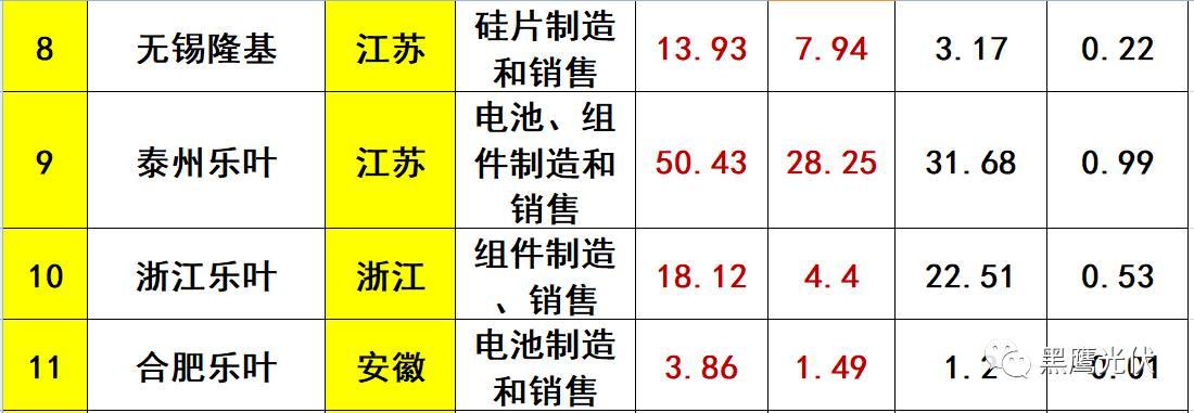 重炮 | 起底40家光伏企业旗下196个子公司布局：区域、资产、业务、经营数据、角色和未来潜力！（干货，强烈推荐收藏）