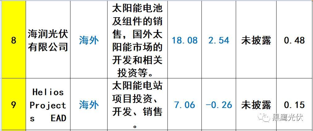 重炮 | 起底40家光伏企业旗下196个子公司布局：区域、资产、业务、经营数据、角色和未来潜力！（干货，强烈推荐收藏）