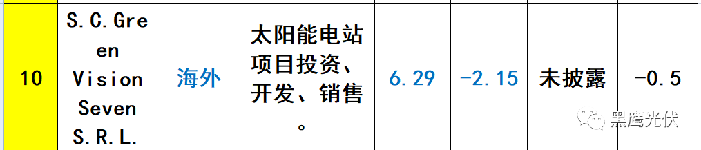 重炮 | 起底40家光伏企业旗下196个子公司布局：区域、资产、业务、经营数据、角色和未来潜力！（干货，强烈推荐收藏）