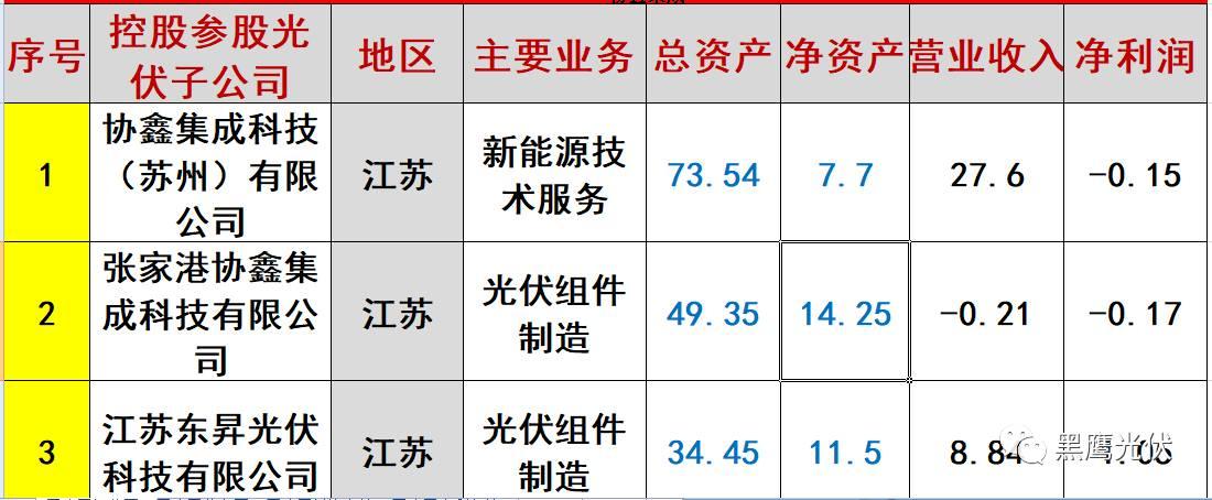 重炮 | 起底40家光伏企业旗下196个子公司布局：区域、资产、业务、经营数据、角色和未来潜力！（干货，强烈推荐收藏）