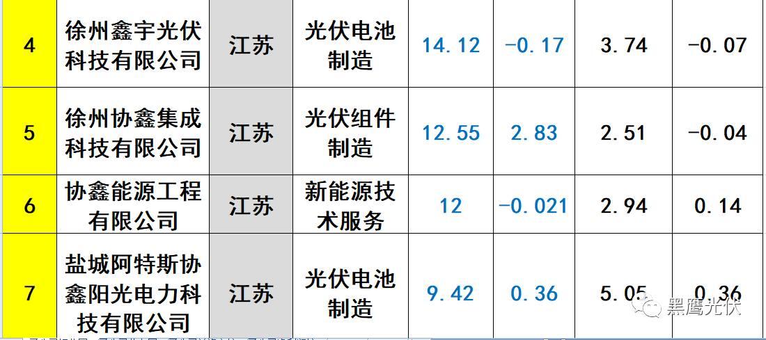 重炮 | 起底40家光伏企业旗下196个子公司布局：区域、资产、业务、经营数据、角色和未来潜力！（干货，强烈推荐收藏）