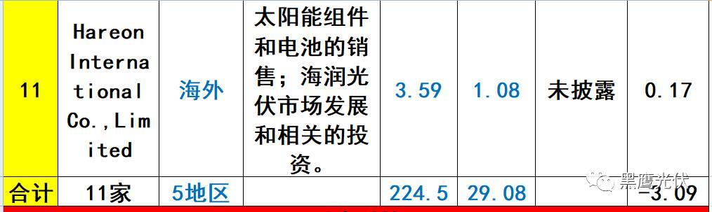 重炮 | 起底40家光伏企业旗下196个子公司布局：区域、资产、业务、经营数据、角色和未来潜力！（干货，强烈推荐收藏）