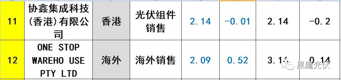 重炮 | 起底40家光伏企业旗下196个子公司布局：区域、资产、业务、经营数据、角色和未来潜力！（干货，强烈推荐收藏）