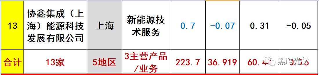 重炮 | 起底40家光伏企业旗下196个子公司布局：区域、资产、业务、经营数据、角色和未来潜力！（干货，强烈推荐收藏）