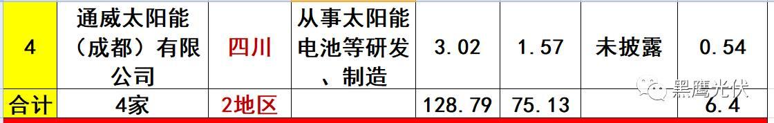 重炮 | 起底40家光伏企业旗下196个子公司布局：区域、资产、业务、经营数据、角色和未来潜力！（干货，强烈推荐收藏）