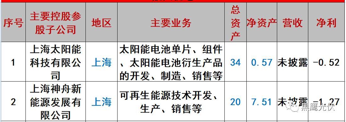 重炮 | 起底40家光伏企业旗下196个子公司布局：区域、资产、业务、经营数据、角色和未来潜力！（干货，强烈推荐收藏）