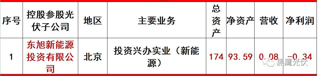 重炮 | 起底40家光伏企业旗下196个子公司布局：区域、资产、业务、经营数据、角色和未来潜力！（干货，强烈推荐收藏）