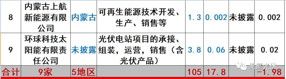 重炮 | 起底40家光伏企业旗下196个子公司布局：区域、资产、业务、经营数据、角色和未来潜力！（干货，强烈推荐收藏）