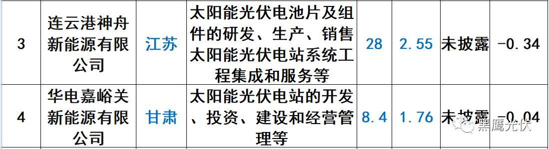 重炮 | 起底40家光伏企业旗下196个子公司布局：区域、资产、业务、经营数据、角色和未来潜力！（干货，强烈推荐收藏）