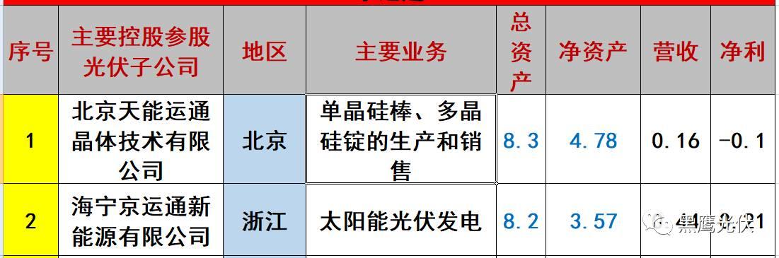 重炮 | 起底40家光伏企业旗下196个子公司布局：区域、资产、业务、经营数据、角色和未来潜力！（干货，强烈推荐收藏）