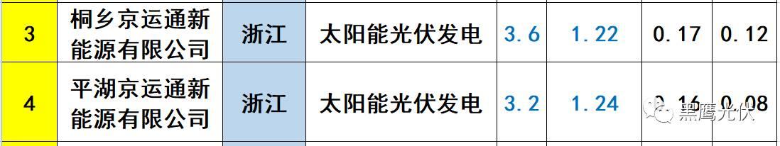 重炮 | 起底40家光伏企业旗下196个子公司布局：区域、资产、业务、经营数据、角色和未来潜力！（干货，强烈推荐收藏）