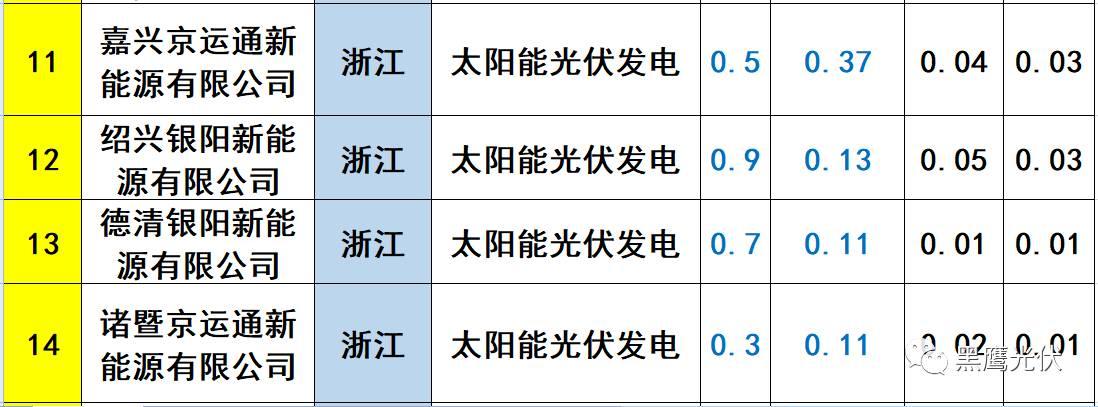 重炮 | 起底40家光伏企业旗下196个子公司布局：区域、资产、业务、经营数据、角色和未来潜力！（干货，强烈推荐收藏）