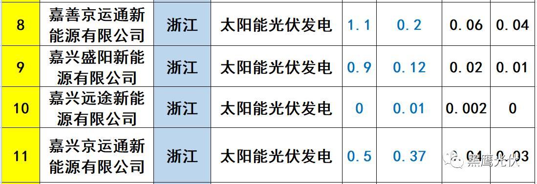 重炮 | 起底40家光伏企业旗下196个子公司布局：区域、资产、业务、经营数据、角色和未来潜力！（干货，强烈推荐收藏）