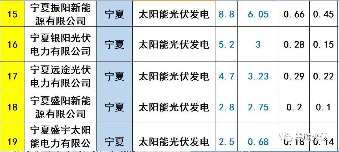 重炮 | 起底40家光伏企业旗下196个子公司布局：区域、资产、业务、经营数据、角色和未来潜力！（干货，强烈推荐收藏）