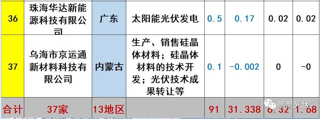 重炮 | 起底40家光伏企业旗下196个子公司布局：区域、资产、业务、经营数据、角色和未来潜力！（干货，强烈推荐收藏）