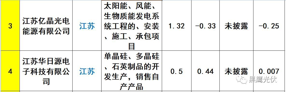 重炮 | 起底40家光伏企业旗下196个子公司布局：区域、资产、业务、经营数据、角色和未来潜力！（干货，强烈推荐收藏）