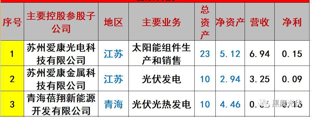 重炮 | 起底40家光伏企业旗下196个子公司布局：区域、资产、业务、经营数据、角色和未来潜力！（干货，强烈推荐收藏）