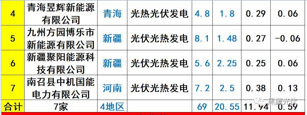 重炮 | 起底40家光伏企业旗下196个子公司布局：区域、资产、业务、经营数据、角色和未来潜力！（干货，强烈推荐收藏）