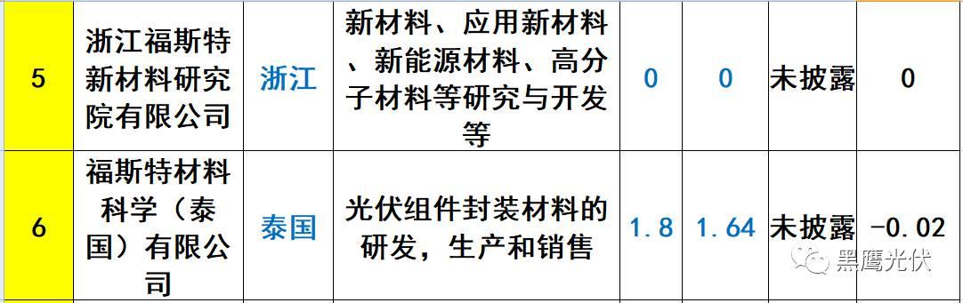 重炮 | 起底40家光伏企业旗下196个子公司布局：区域、资产、业务、经营数据、角色和未来潜力！（干货，强烈推荐收藏）