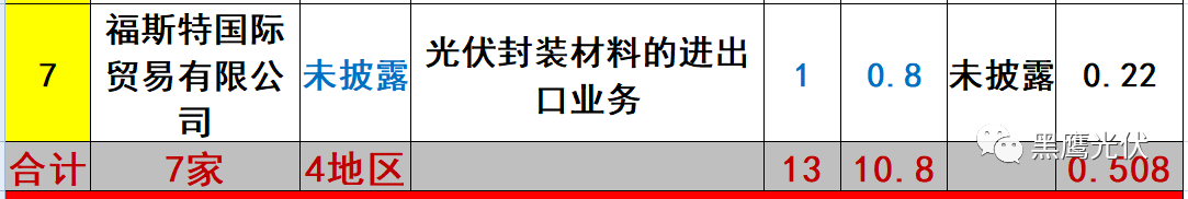 重炮 | 起底40家光伏企业旗下196个子公司布局：区域、资产、业务、经营数据、角色和未来潜力！（干货，强烈推荐收藏）