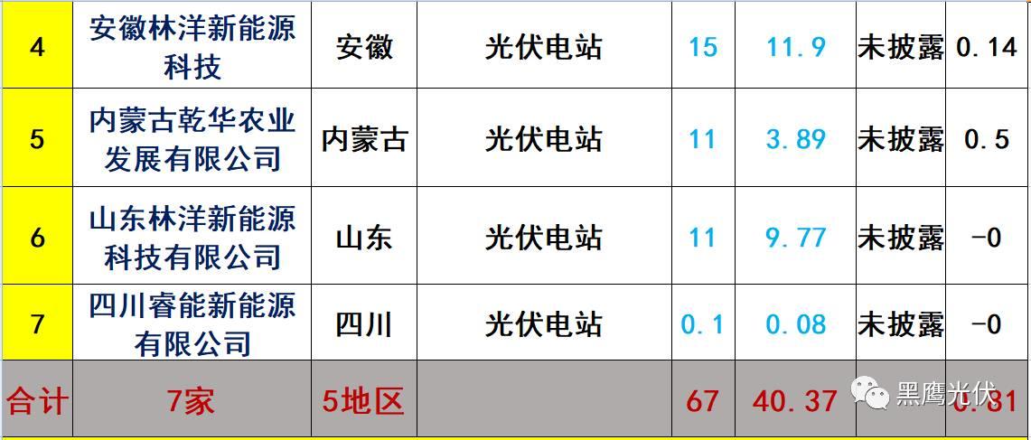 重炮 | 起底40家光伏企业旗下196个子公司布局：区域、资产、业务、经营数据、角色和未来潜力！（干货，强烈推荐收藏）