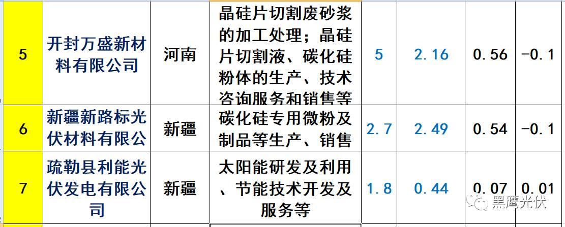 重炮 | 起底40家光伏企业旗下196个子公司布局：区域、资产、业务、经营数据、角色和未来潜力！（干货，强烈推荐收藏）