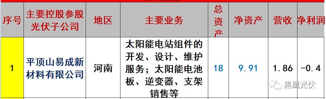 重炮 | 起底40家光伏企业旗下196个子公司布局：区域、资产、业务、经营数据、角色和未来潜力！（干货，强烈推荐收藏）