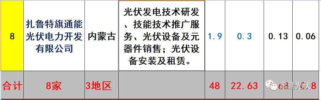 重炮 | 起底40家光伏企业旗下196个子公司布局：区域、资产、业务、经营数据、角色和未来潜力！（干货，强烈推荐收藏）