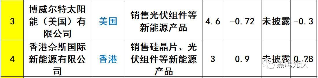 重炮 | 起底40家光伏企业旗下196个子公司布局：区域、资产、业务、经营数据、角色和未来潜力！（干货，强烈推荐收藏）