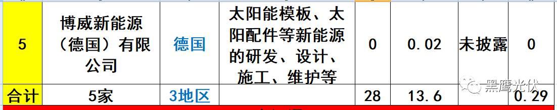 重炮 | 起底40家光伏企业旗下196个子公司布局：区域、资产、业务、经营数据、角色和未来潜力！（干货，强烈推荐收藏）