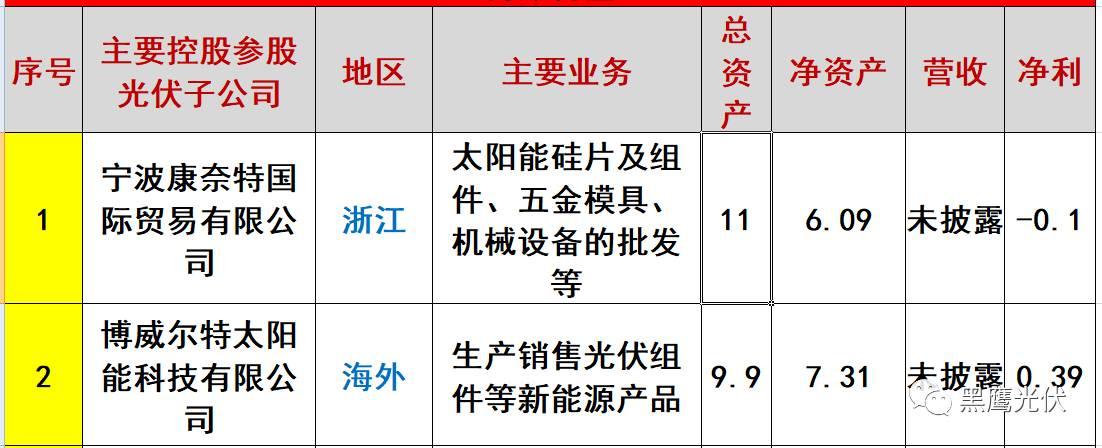 重炮 | 起底40家光伏企业旗下196个子公司布局：区域、资产、业务、经营数据、角色和未来潜力！（干货，强烈推荐收藏）