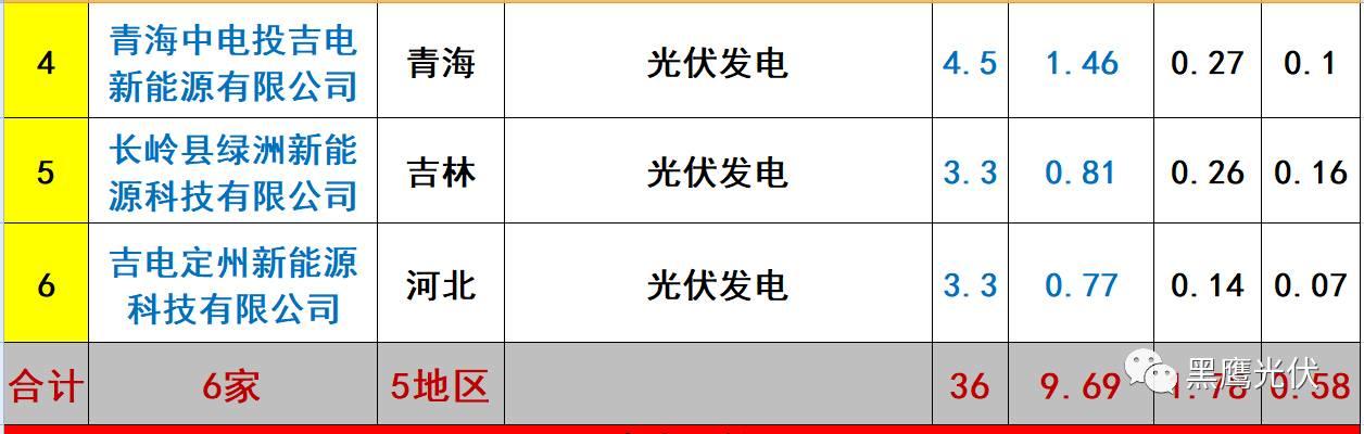 重炮 | 起底40家光伏企业旗下196个子公司布局：区域、资产、业务、经营数据、角色和未来潜力！（干货，强烈推荐收藏）