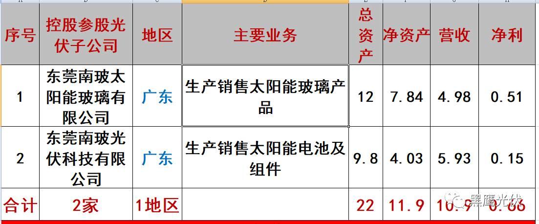 重炮 | 起底40家光伏企业旗下196个子公司布局：区域、资产、业务、经营数据、角色和未来潜力！（干货，强烈推荐收藏）