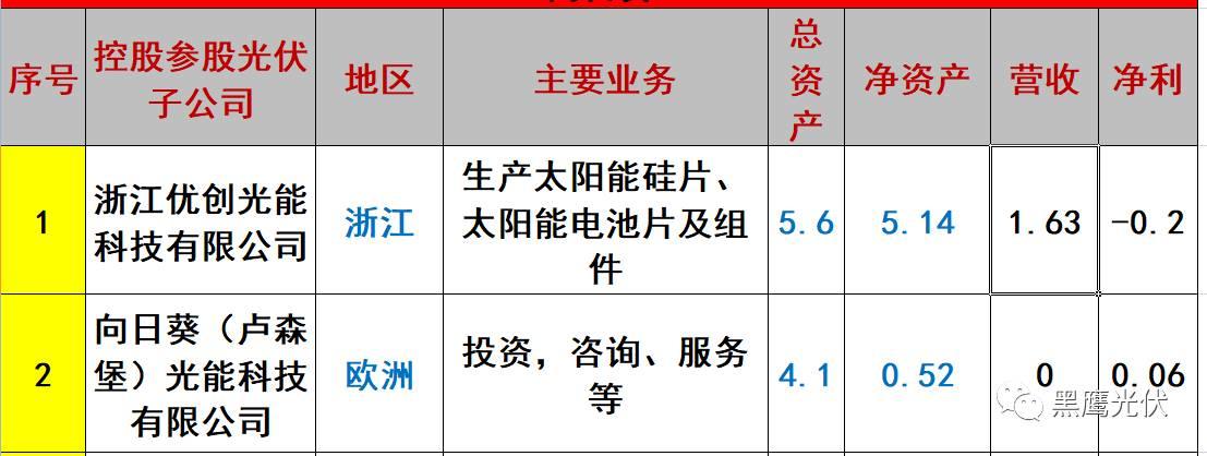 重炮 | 起底40家光伏企业旗下196个子公司布局：区域、资产、业务、经营数据、角色和未来潜力！（干货，强烈推荐收藏）