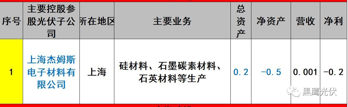 重炮 | 起底40家光伏企业旗下196个子公司布局：区域、资产、业务、经营数据、角色和未来潜力！（干货，强烈推荐收藏）