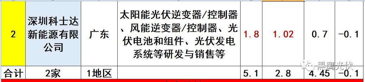 重炮 | 起底40家光伏企业旗下196个子公司布局：区域、资产、业务、经营数据、角色和未来潜力！（干货，强烈推荐收藏）