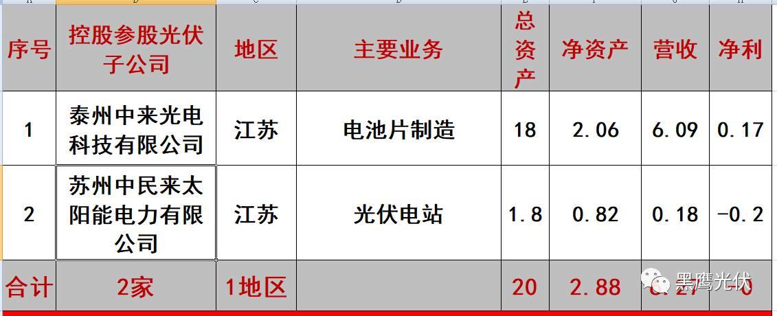 重炮 | 起底40家光伏企业旗下196个子公司布局：区域、资产、业务、经营数据、角色和未来潜力！（干货，强烈推荐收藏）