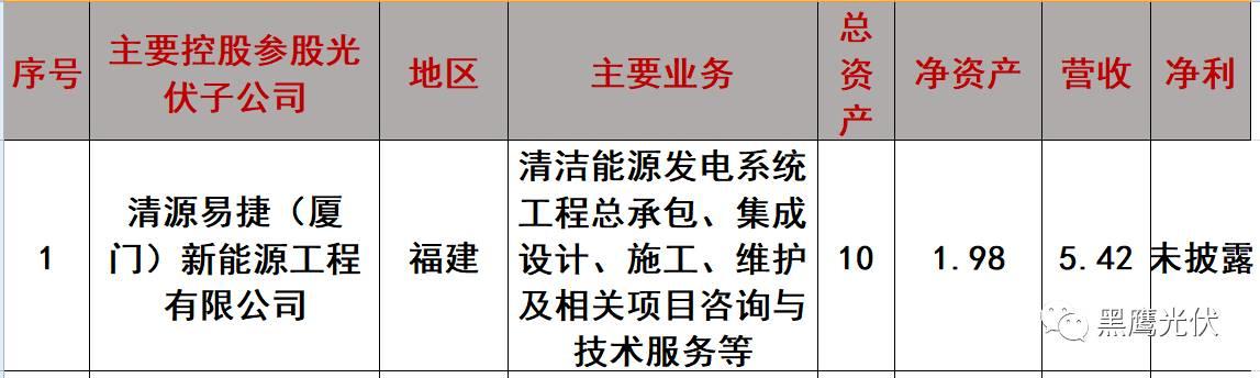 重炮 | 起底40家光伏企业旗下196个子公司布局：区域、资产、业务、经营数据、角色和未来潜力！（干货，强烈推荐收藏）