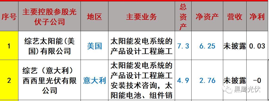 重炮 | 起底40家光伏企业旗下196个子公司布局：区域、资产、业务、经营数据、角色和未来潜力！（干货，强烈推荐收藏）