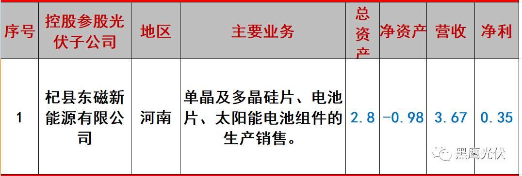 重炮 | 起底40家光伏企业旗下196个子公司布局：区域、资产、业务、经营数据、角色和未来潜力！（干货，强烈推荐收藏）