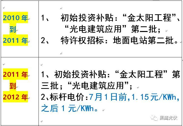 光伏产业十年风云：技术进步与产业发展、政策扶持与补贴变化、媒体兴起、光伏资本市场繁荣！